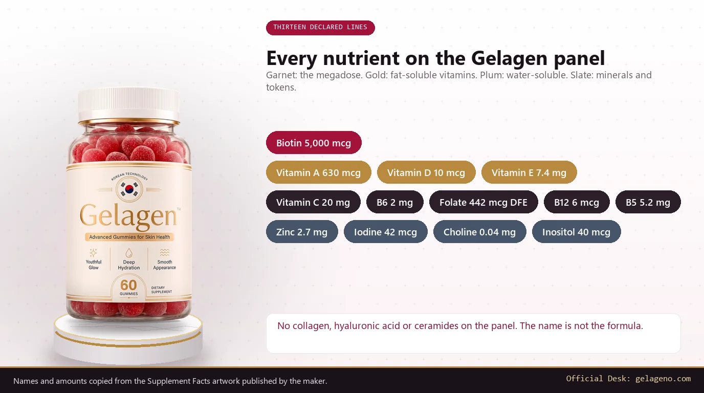 Gelagen bottle on a marble plinth beside color-coded chips for all thirteen nutrient lines on the label